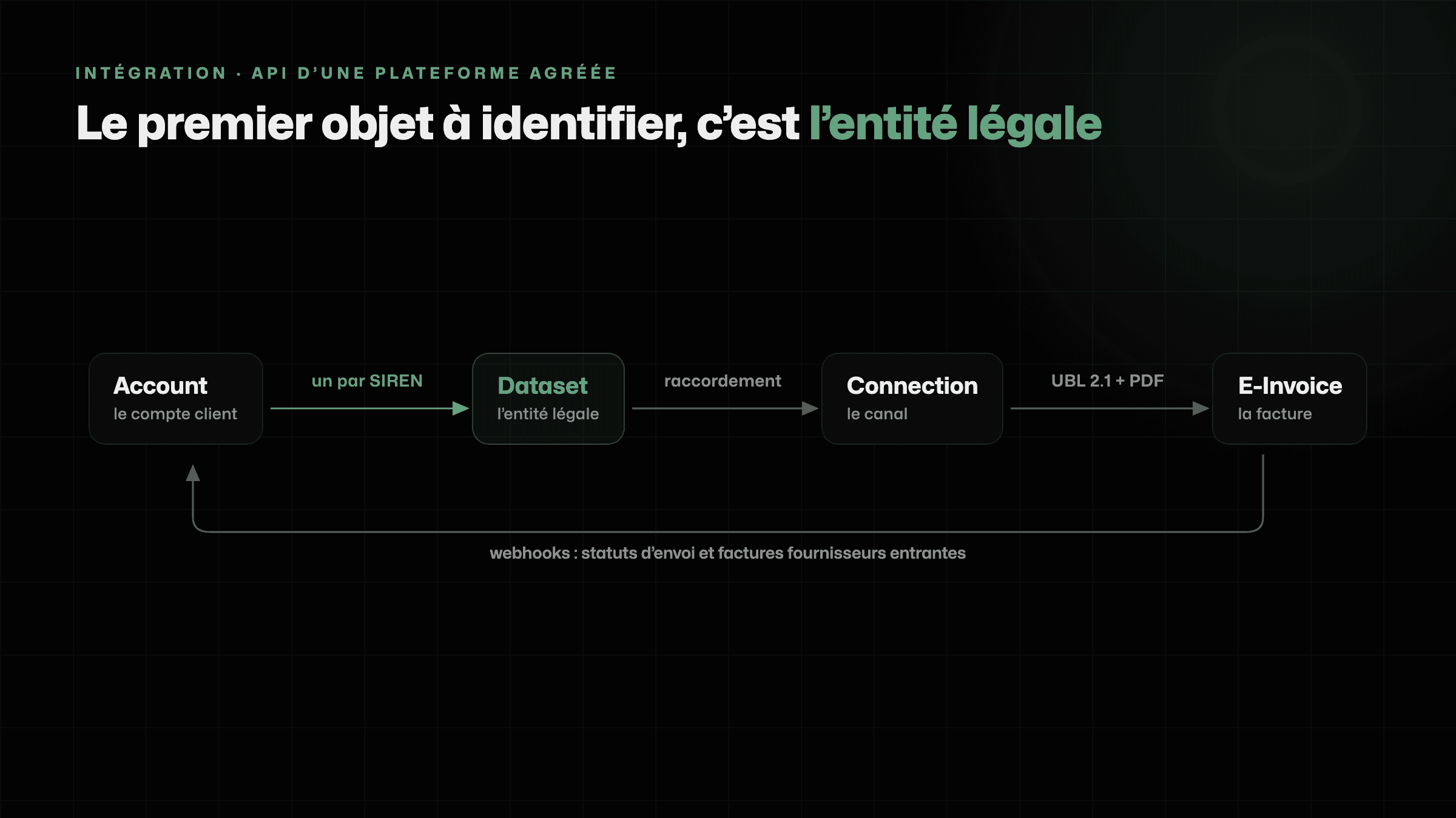 Schéma de la chaîne Account, Dataset, Connection, E-Invoice et du retour par webhooks