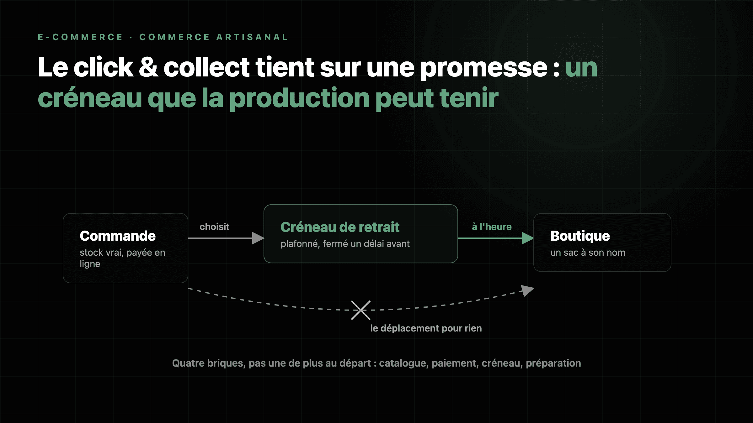 Schéma : la commande en ligne passe par un créneau de retrait avant la boutique, le déplacement pour rien est barré