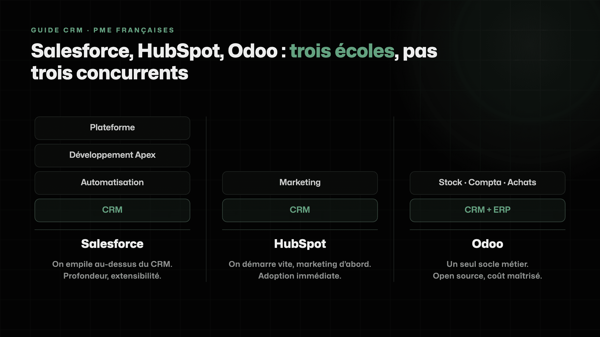 Schéma comparant Salesforce, HubSpot et Odoo par la forme de leur périmètre fonctionnel au-dessus du CRM