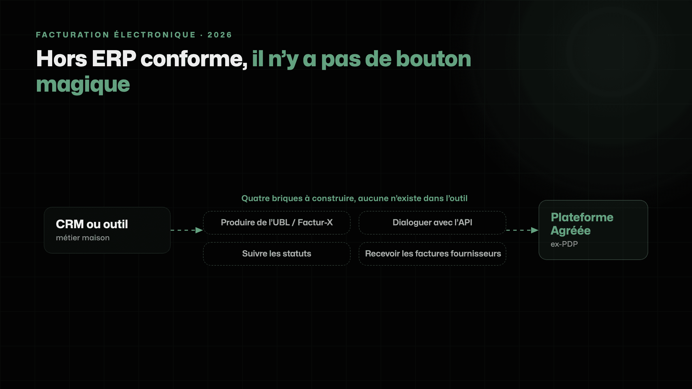 Schéma des quatre briques à construire entre un CRM ou un outil métier et une Plateforme Agréée