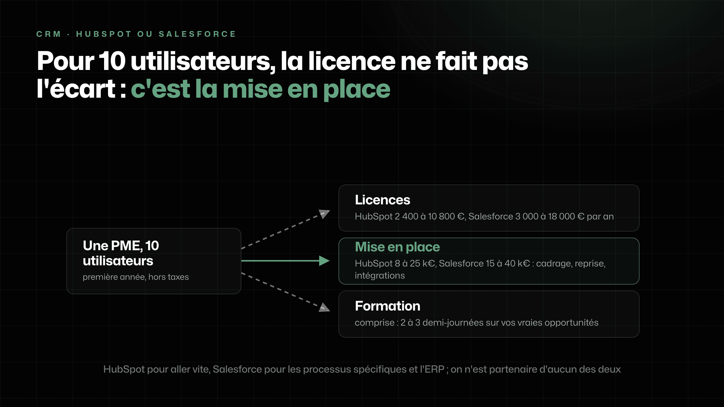 Schéma : pour une PME de 10 utilisateurs, la première année se répartit entre licences, mise en place et formation ; la mise en place fait l'écart entre HubSpot et Salesforce