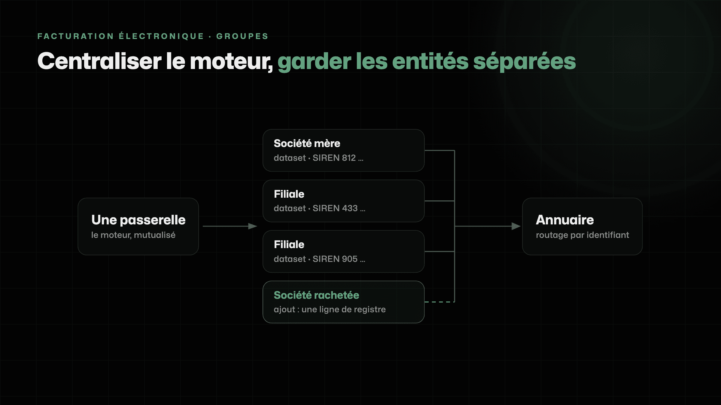 Schéma d’une passerelle unique alimentant un dataset par SIREN vers l’annuaire de routage