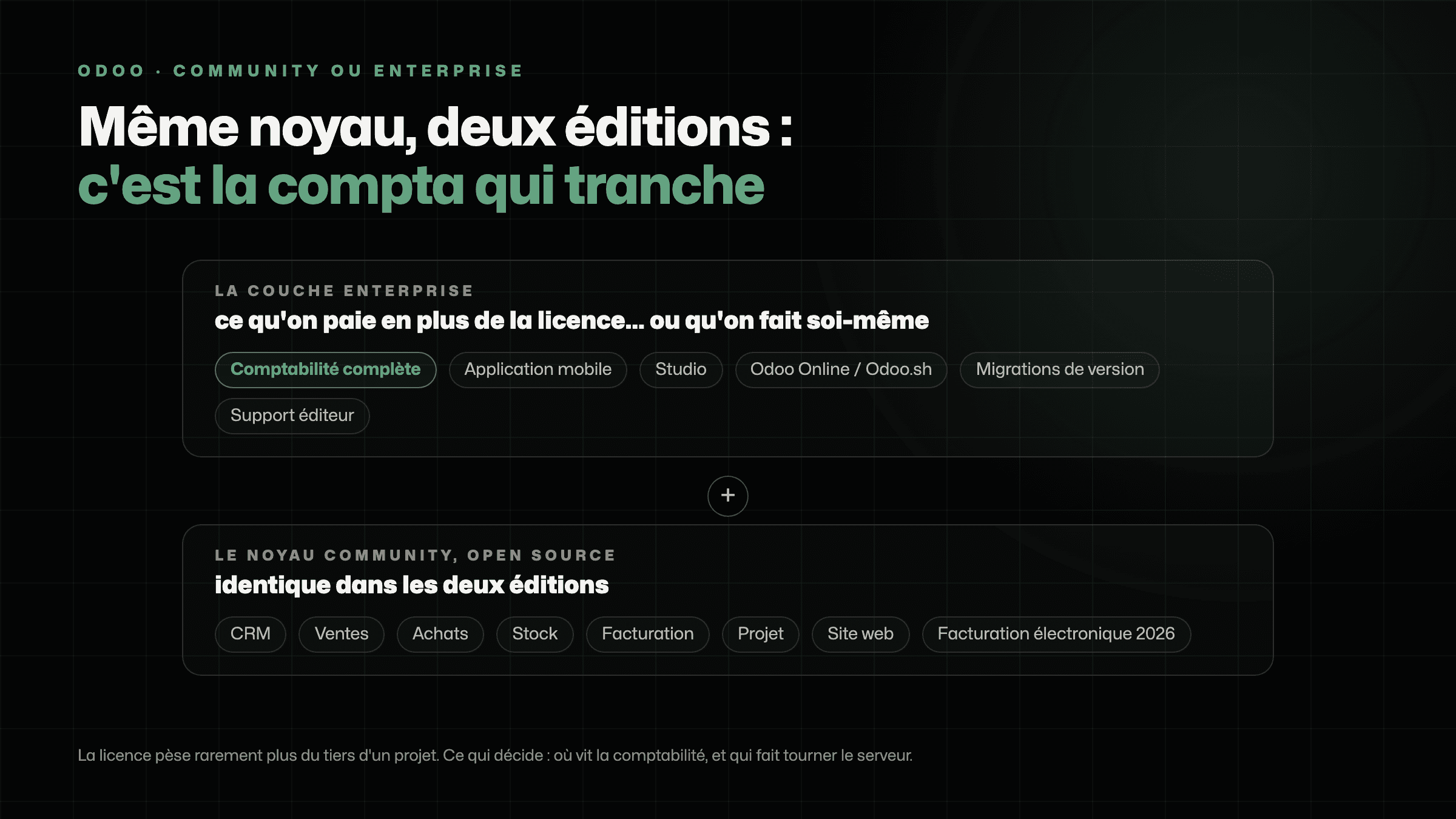 Schéma : Odoo Enterprise est une couche posée sur le noyau Community, la comptabilité complète est dans la couche du haut
