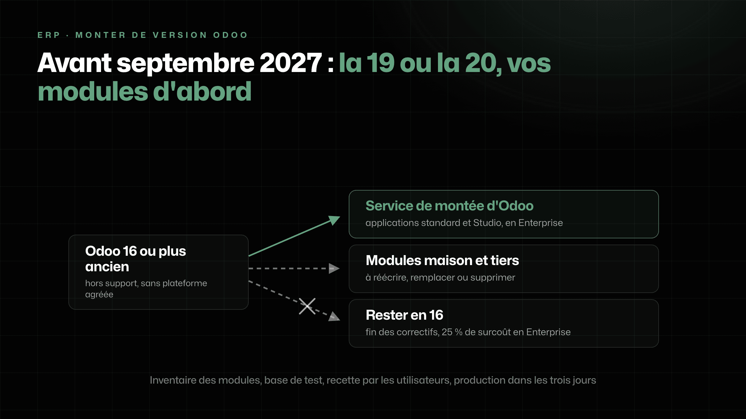 Schéma : une base Odoo 16 ou plus ancienne monte vers la 19 ou la 20 ; le service d'Odoo reprend le standard et Studio, les modules maison sont à porter, le module de plateforme agréée n'existe pas en 16