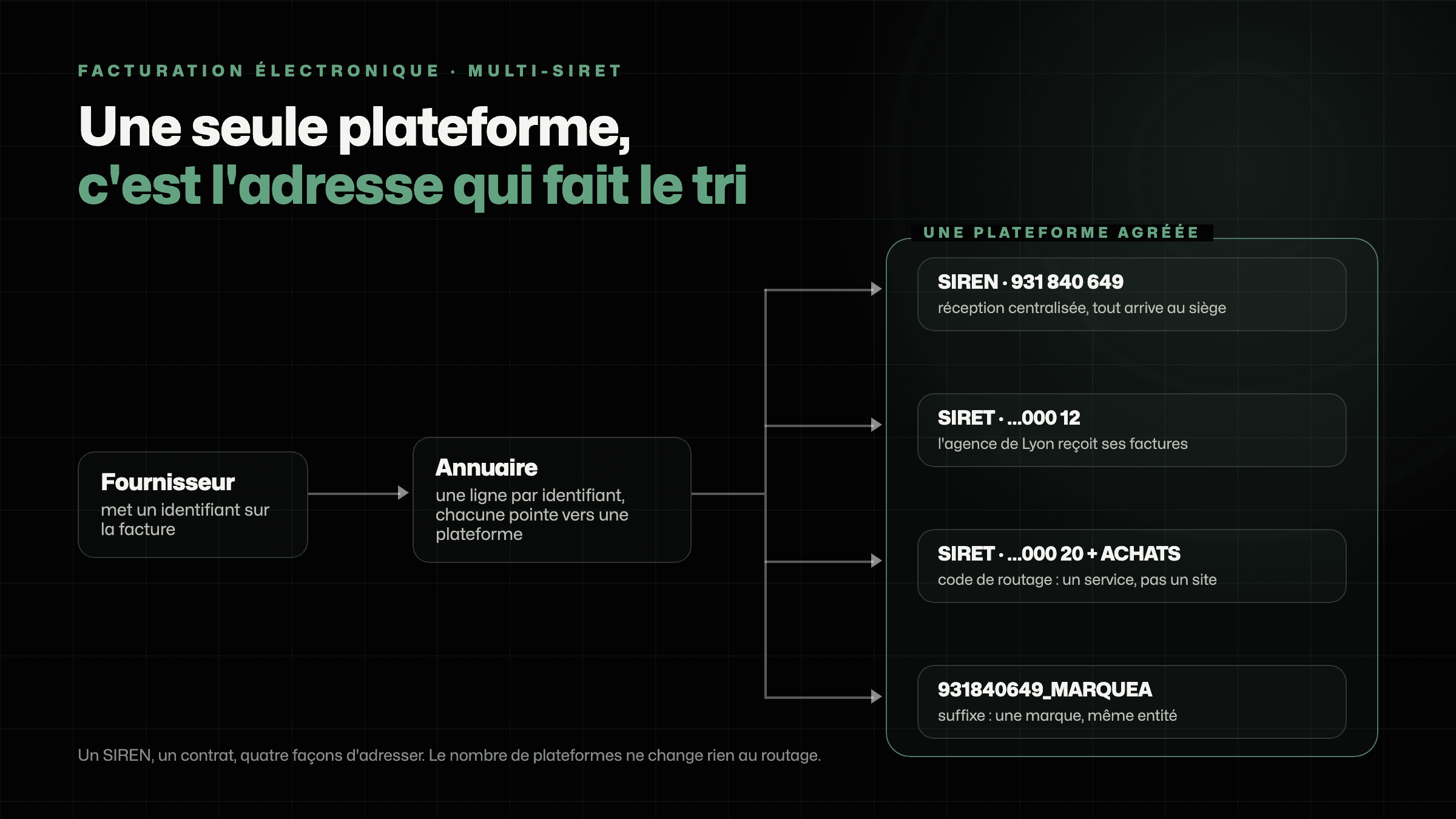 Schéma : une seule Plateforme Agréée dessert un SIREN, deux SIRET et un suffixe de marque, l'annuaire fait le tri