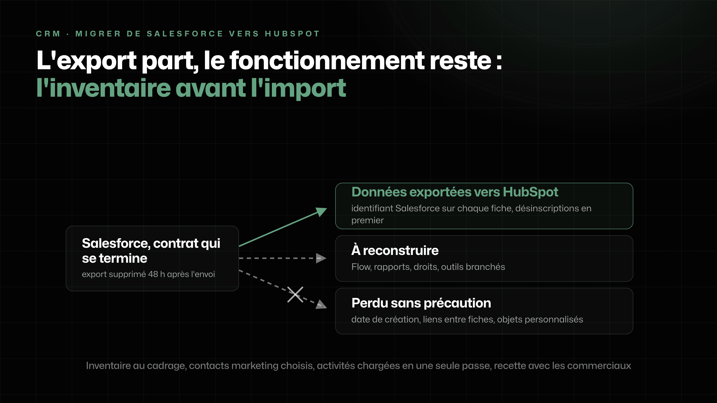 Schéma : Salesforce passe vers HubSpot en trois flux, les données exportées, ce qui est à reconstruire (Flow, rapports, intégrations) et ce qui se perd (date de création, liens entre fiches)