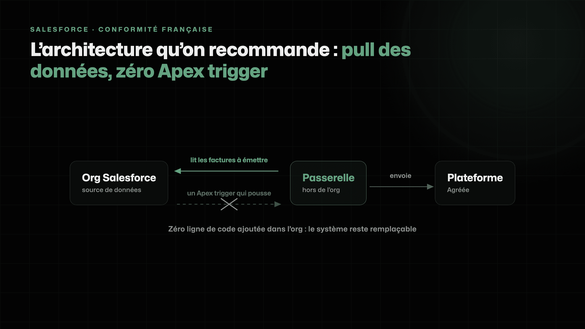 Schéma : la passerelle lit les factures dans Salesforce au lieu d’un Apex trigger qui les pousse