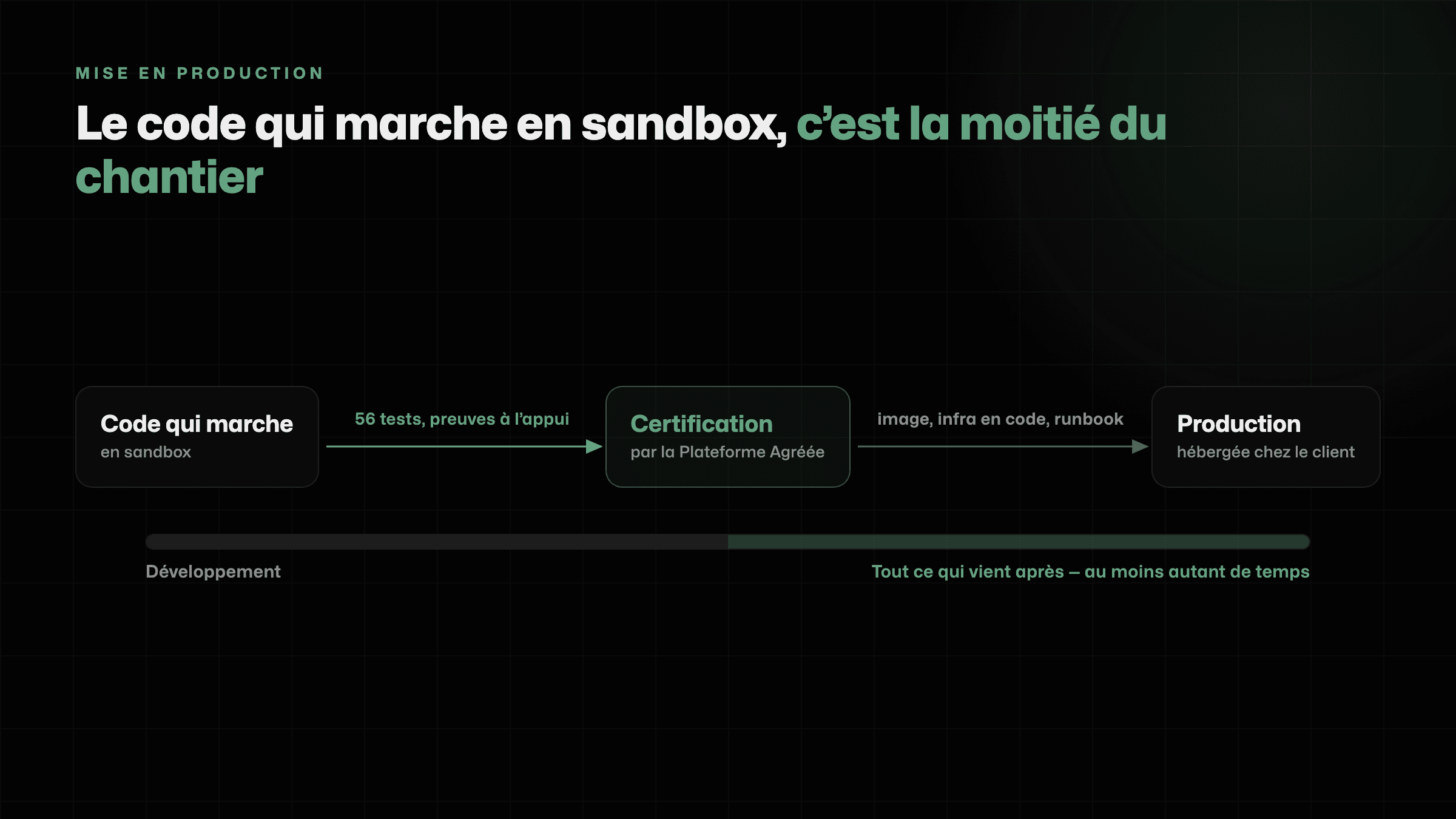 Schéma : de la sandbox à la production, la certification et l'exploitation occupent la moitié du chantier