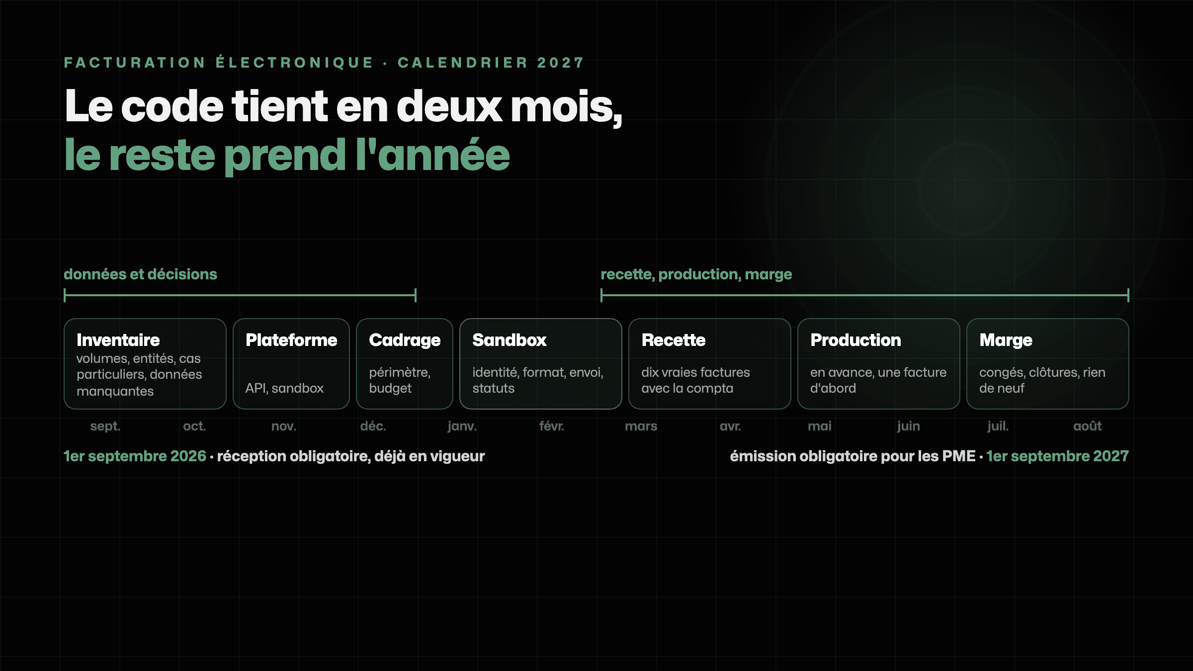 Frise de septembre 2026 à septembre 2027 : le code tient en deux mois, les données et les décisions occupent le reste de l'année