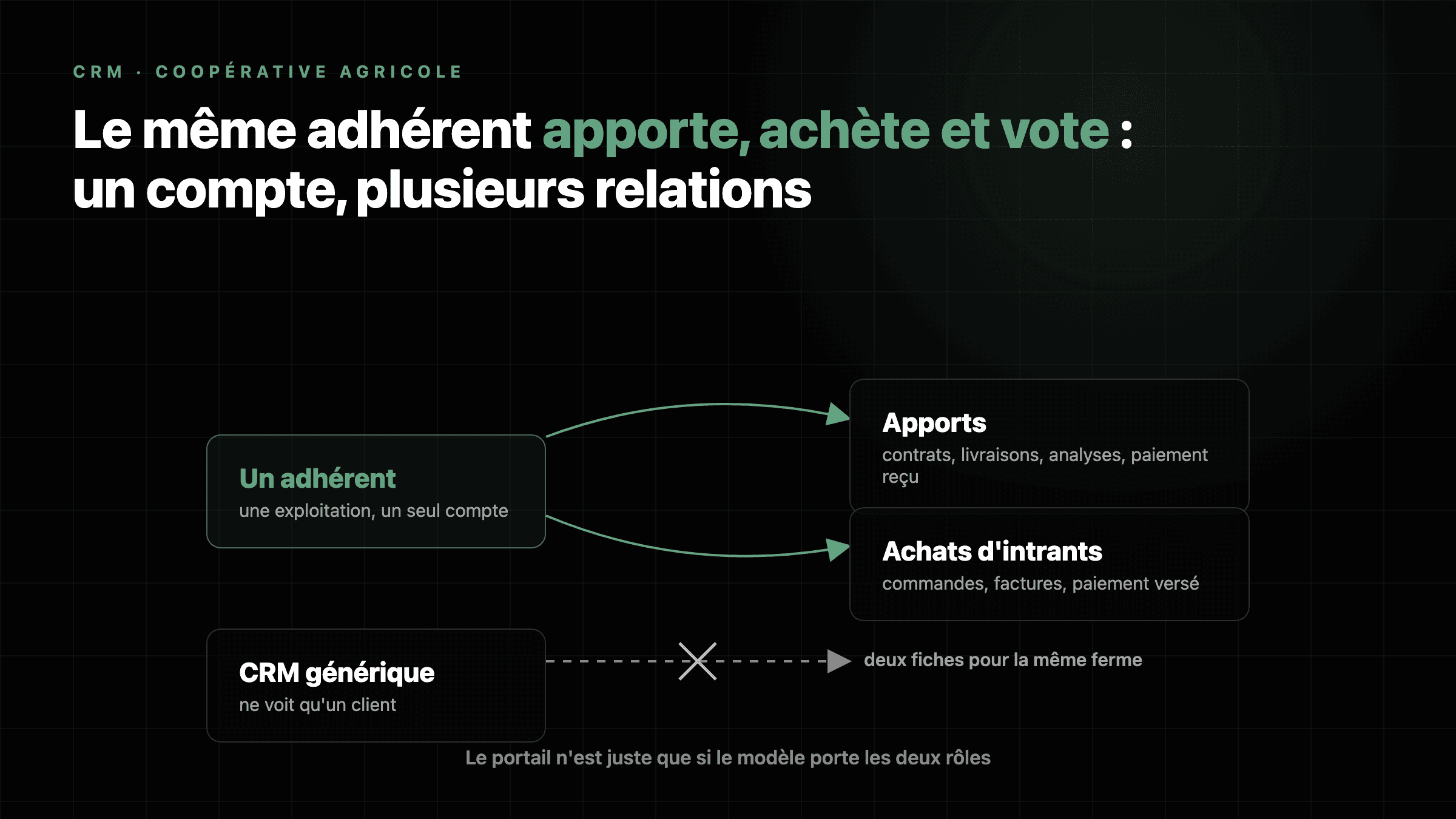 Schéma : un adhérent unique porte deux flux, l'apport de production et l'achat d'intrants, là où un CRM générique ne voit qu'un client
