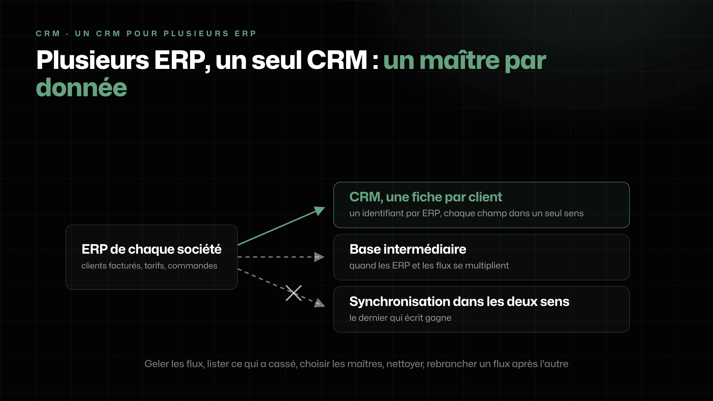 Schéma : les ERP de chaque société alimentent un CRM qui garde une fiche par client et un identifiant par ERP ; une base intermédiaire quand les flux se multiplient ; la synchronisation dans les deux sens est barrée