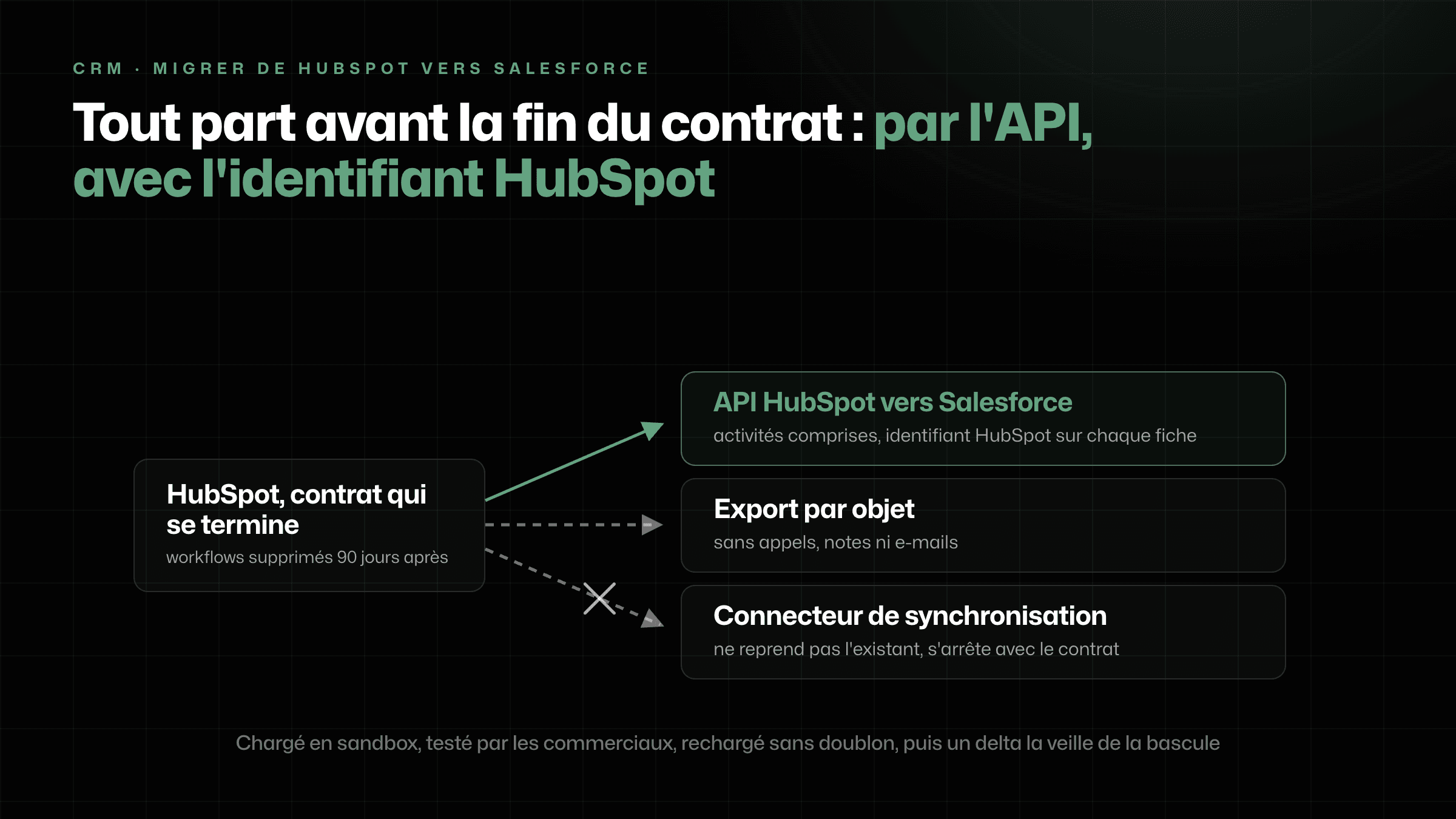 Schéma : HubSpot lu par son API avant la fin du contrat, chaque enregistrement arrive dans Salesforce avec son identifiant HubSpot ; le connecteur de synchronisation est barré