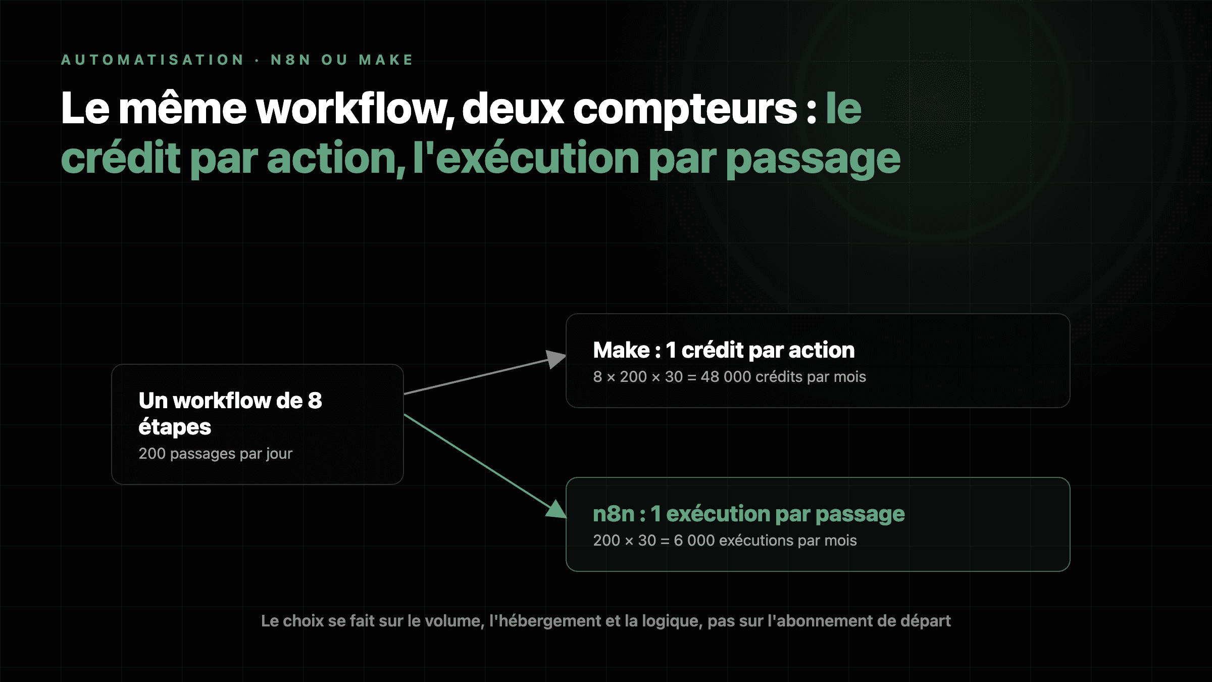 Schéma : un même workflow de huit étapes exécuté deux cents fois par jour coûte 48 000 crédits chez Make et 6 000 exécutions chez n8n