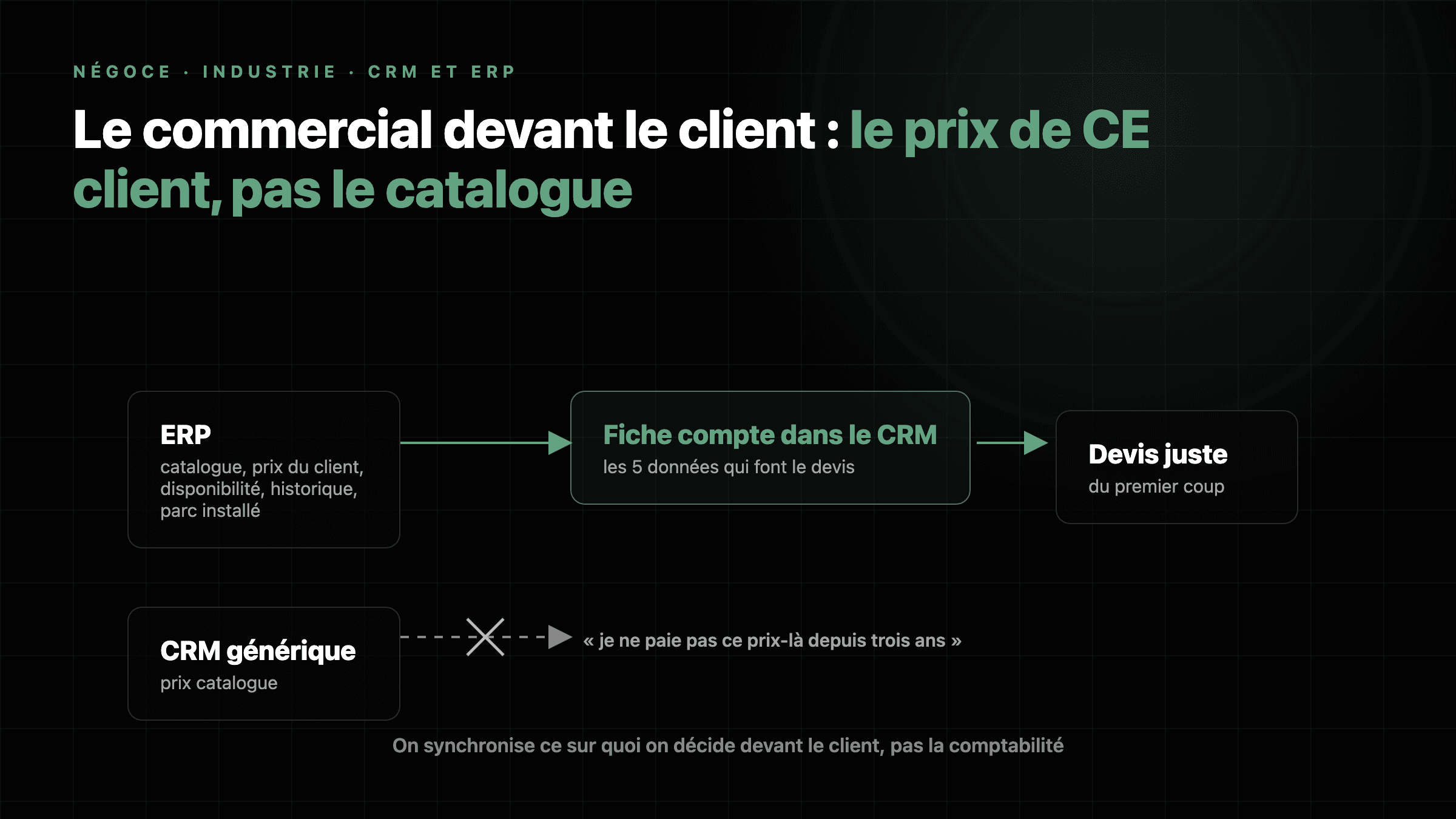 Schéma : un CRM générique affiche un prix catalogue, quand le CRM alimenté par l'ERP porte les cinq données qui font le devis