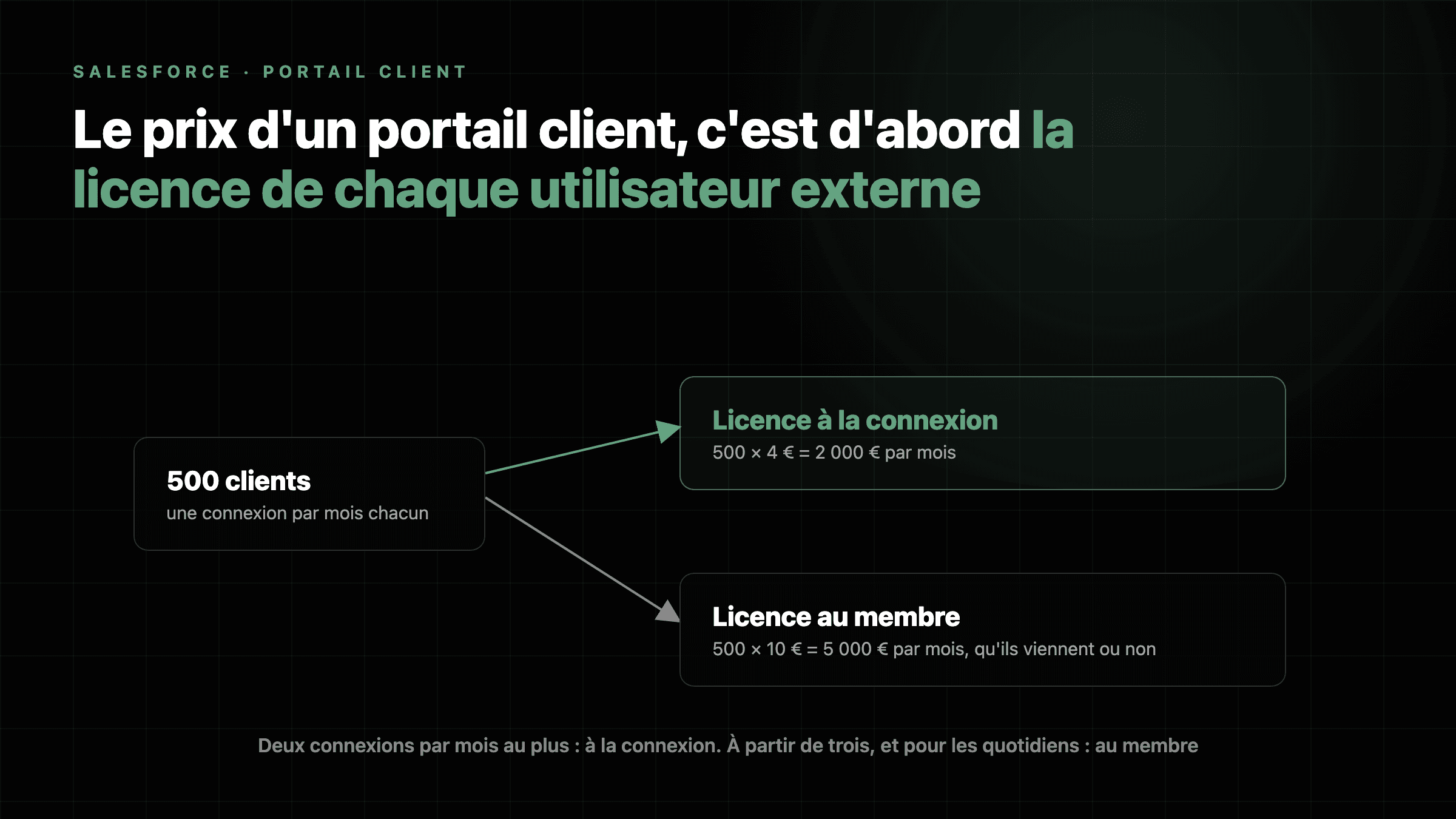 Schéma : 500 clients qui se connectent une fois par mois coûtent 2 000 € par mois en licence à la connexion et 5 000 € par mois en licence au membre