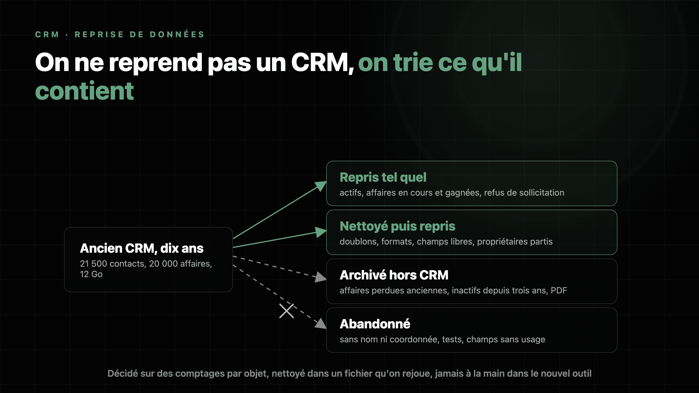 Schéma : les données de l'ancien CRM sont triées en quatre sorts, reprendre tel quel, nettoyer puis reprendre, archiver hors CRM, abandonner
