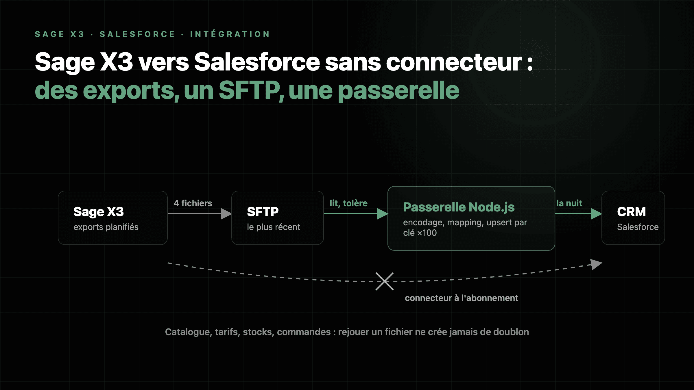 Schéma : Sage X3 dépose quatre exports par nuit sur un SFTP, une passerelle Node.js les lit et les pousse en upsert dans Salesforce, le connecteur payant est barré