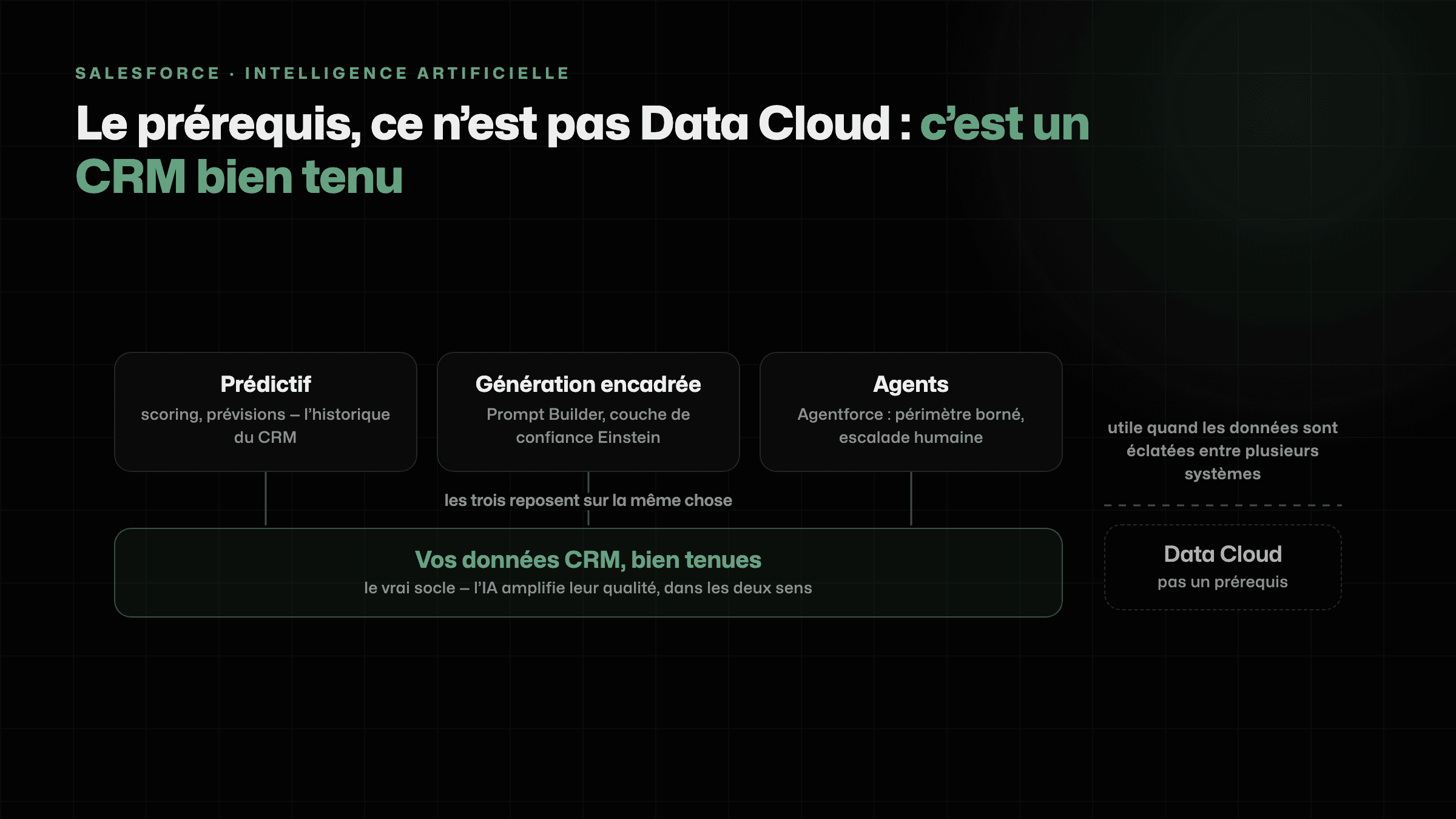 Schéma : prédictif, génération encadrée et agents reposent tous sur les données du CRM, Data Cloud restant optionnel