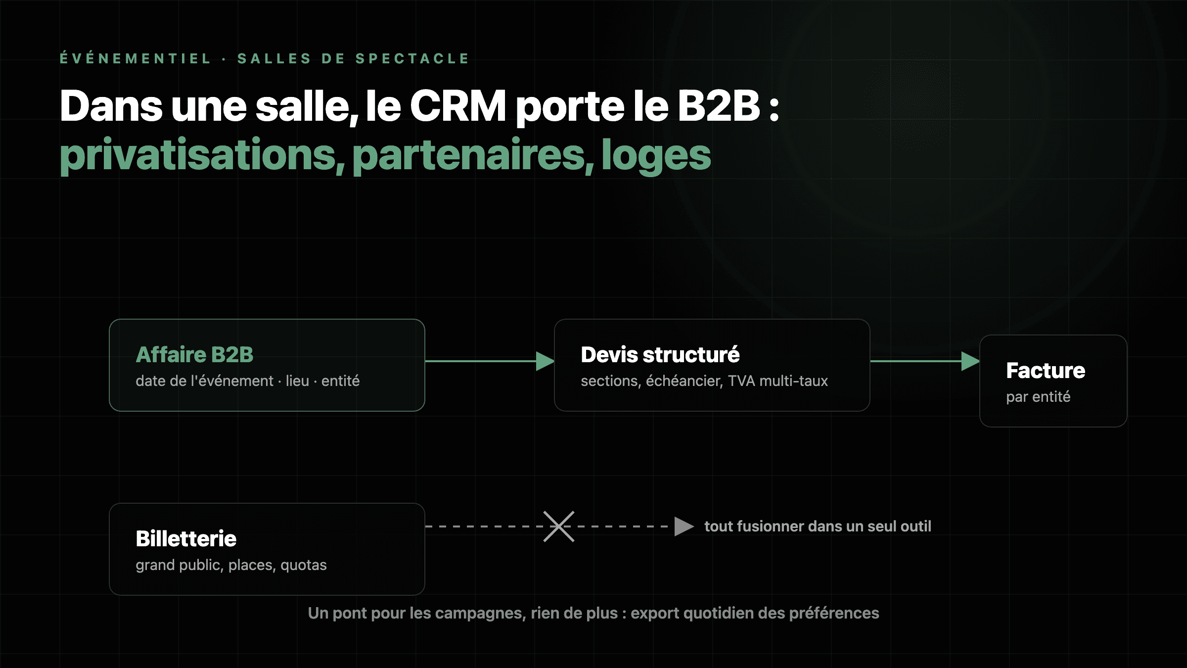 Schéma : la billetterie grand public reste hors du CRM, qui porte la privatisation, les partenaires et les loges jusqu'au devis et à la facture