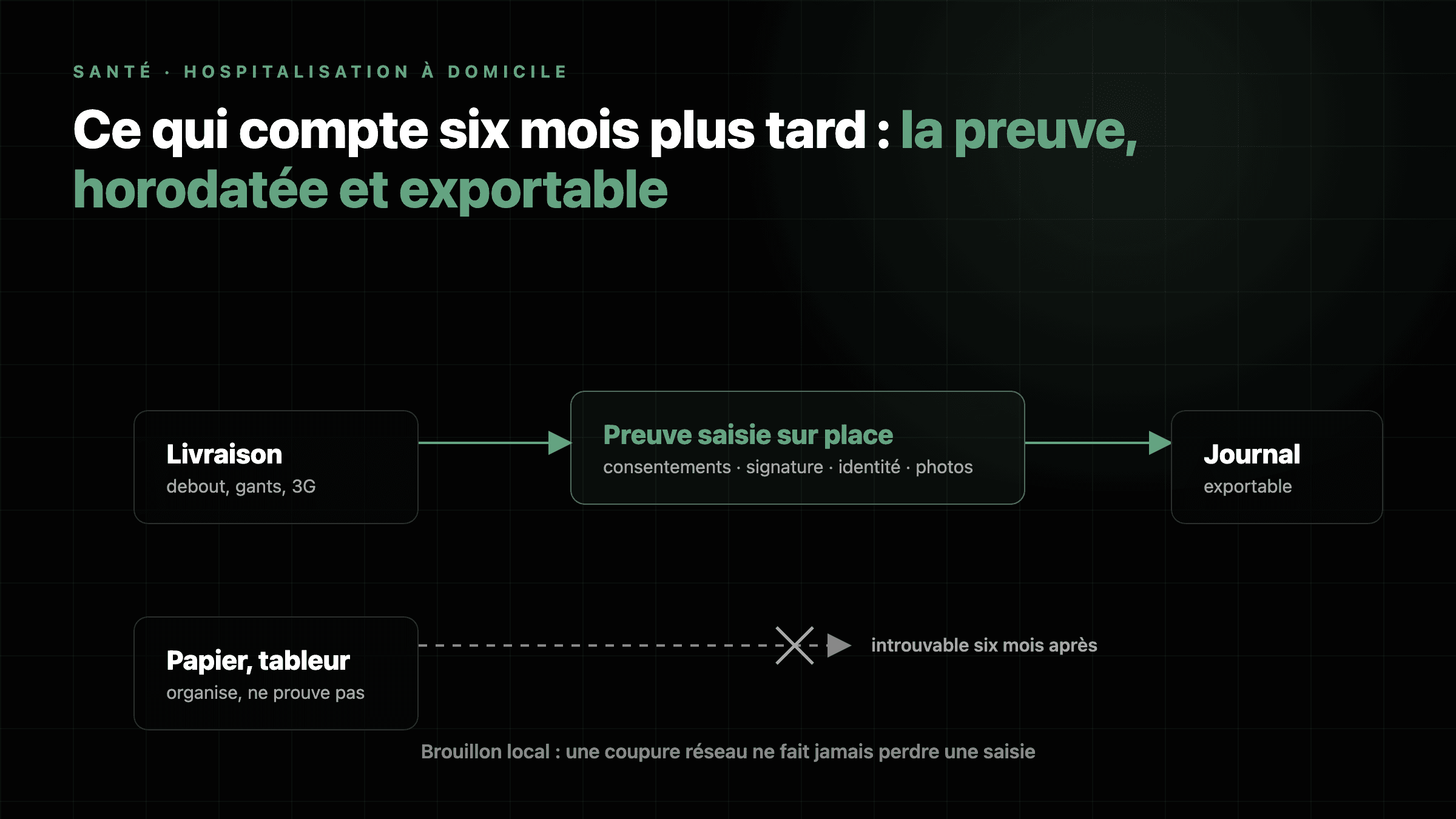 Schéma : chaque livraison produit une preuve tracée, consentements, photos et signature, versée dans un journal exportable, le papier étant écarté