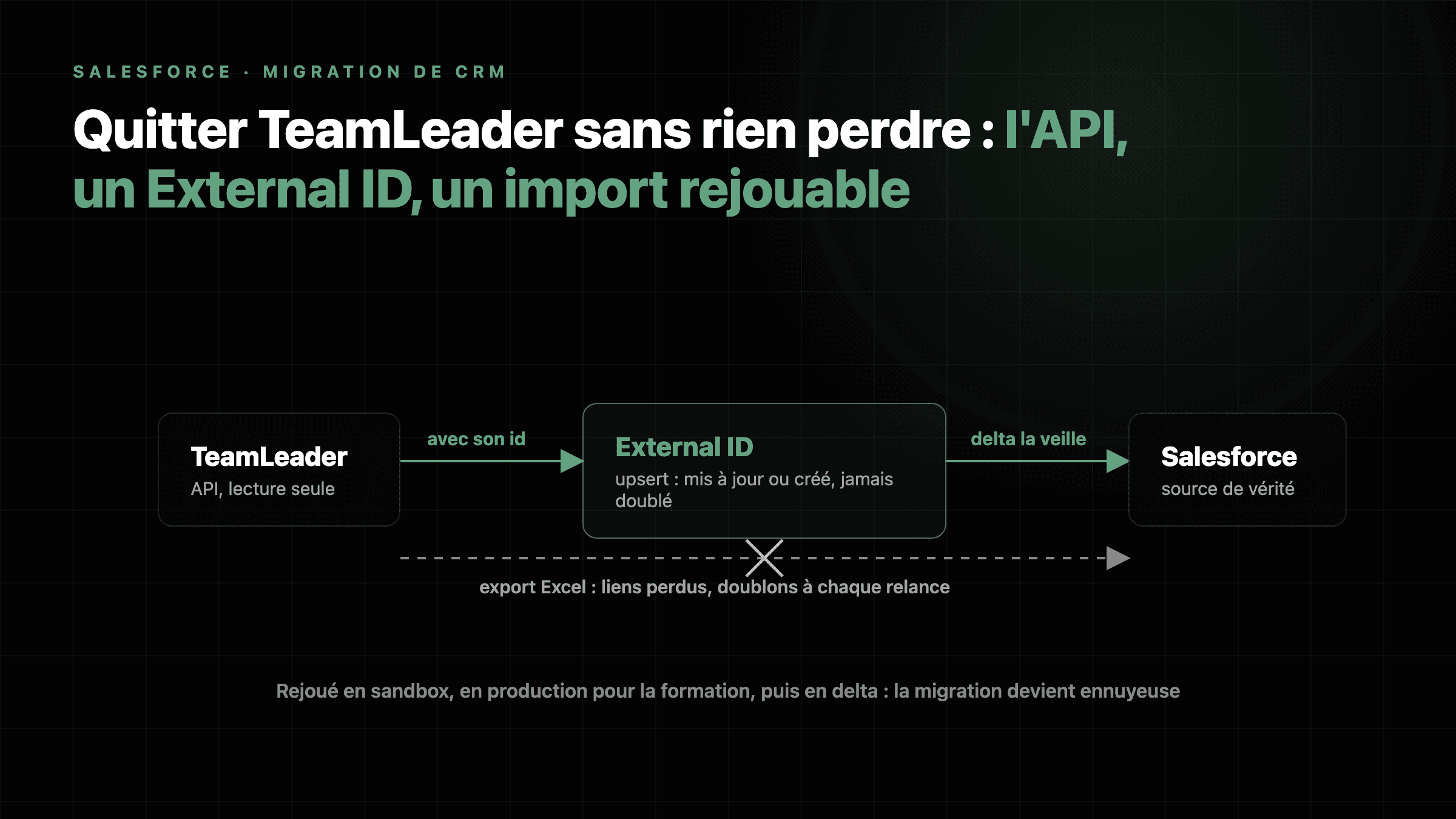 Schéma : TeamLeader lu par son API, chaque enregistrement arrive avec un External ID dans Salesforce, l'export Excel est barré