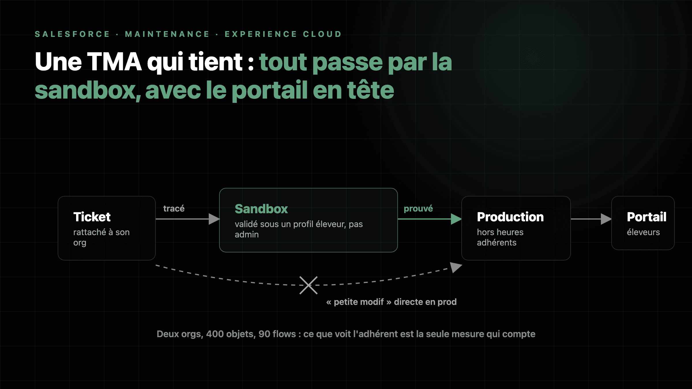 Schéma : un ticket passe par la sandbox, avec un contrôle d'impact sur le portail, avant d'atteindre la production vue par les éleveurs